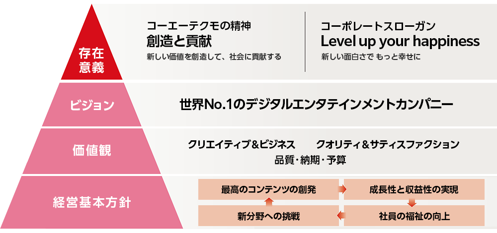 基本理念 存在意義 コーエーテクモの精神
